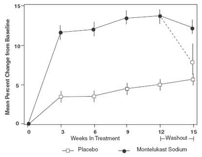 Montelukast Sodium