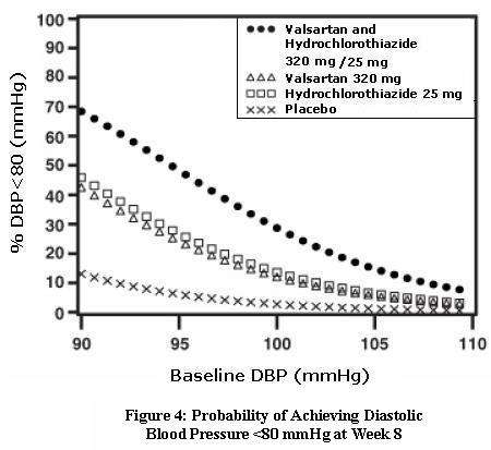 Valsartan and Hydrochlorothiazide