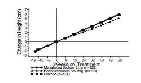 Montelukast Sodium