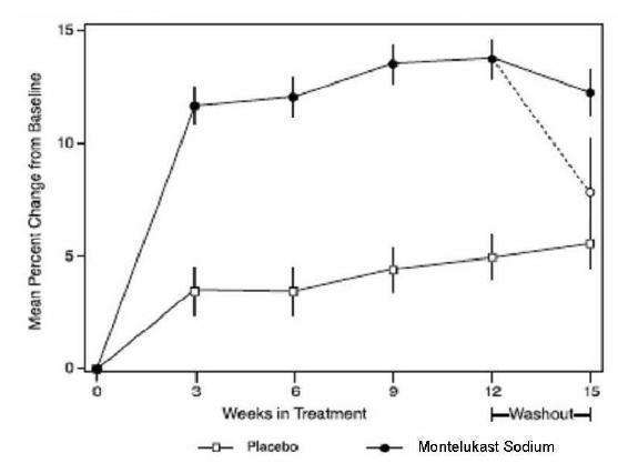 Montelukast Sodium