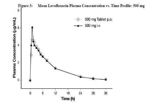 LEVOFLOXACIN