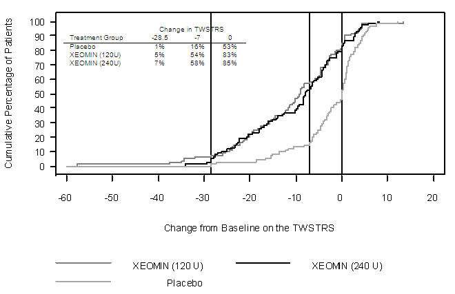 Xeomin