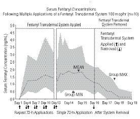 Fentanyl