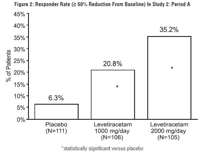 levetiracetam