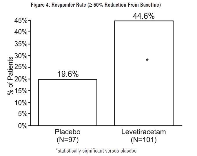 levetiracetam