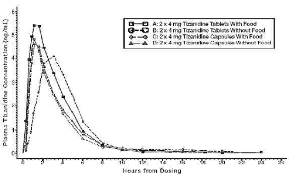 Tizanidine