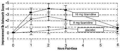 Tizanidine