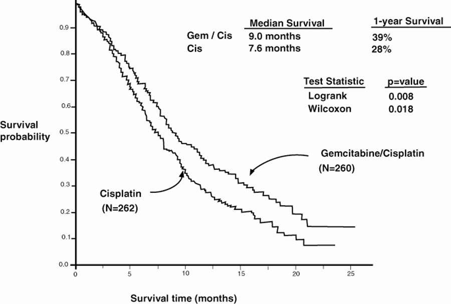 Gemcitabine