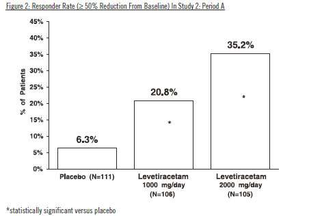 Levetiracetam