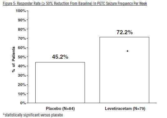 Levetiracetam