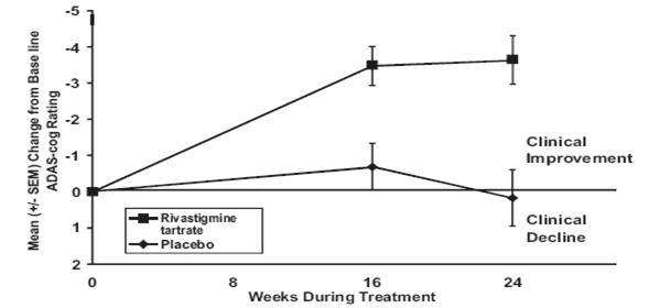 Rivastigmine Tartrate