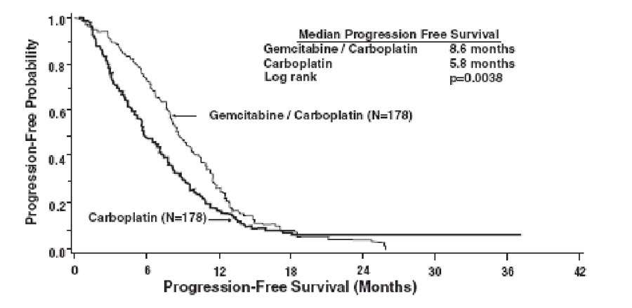 Gemcitabine