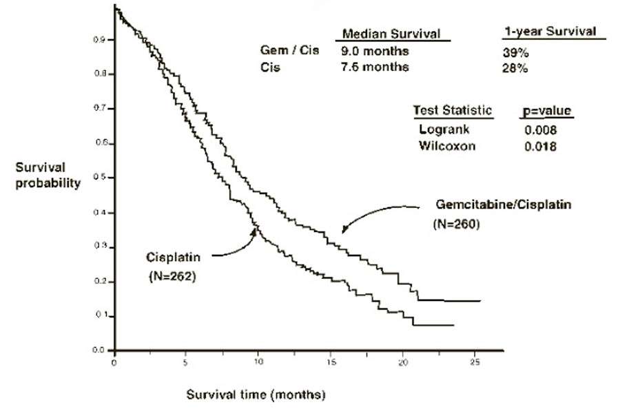 Gemcitabine