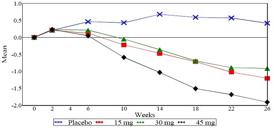 Pioglitazone