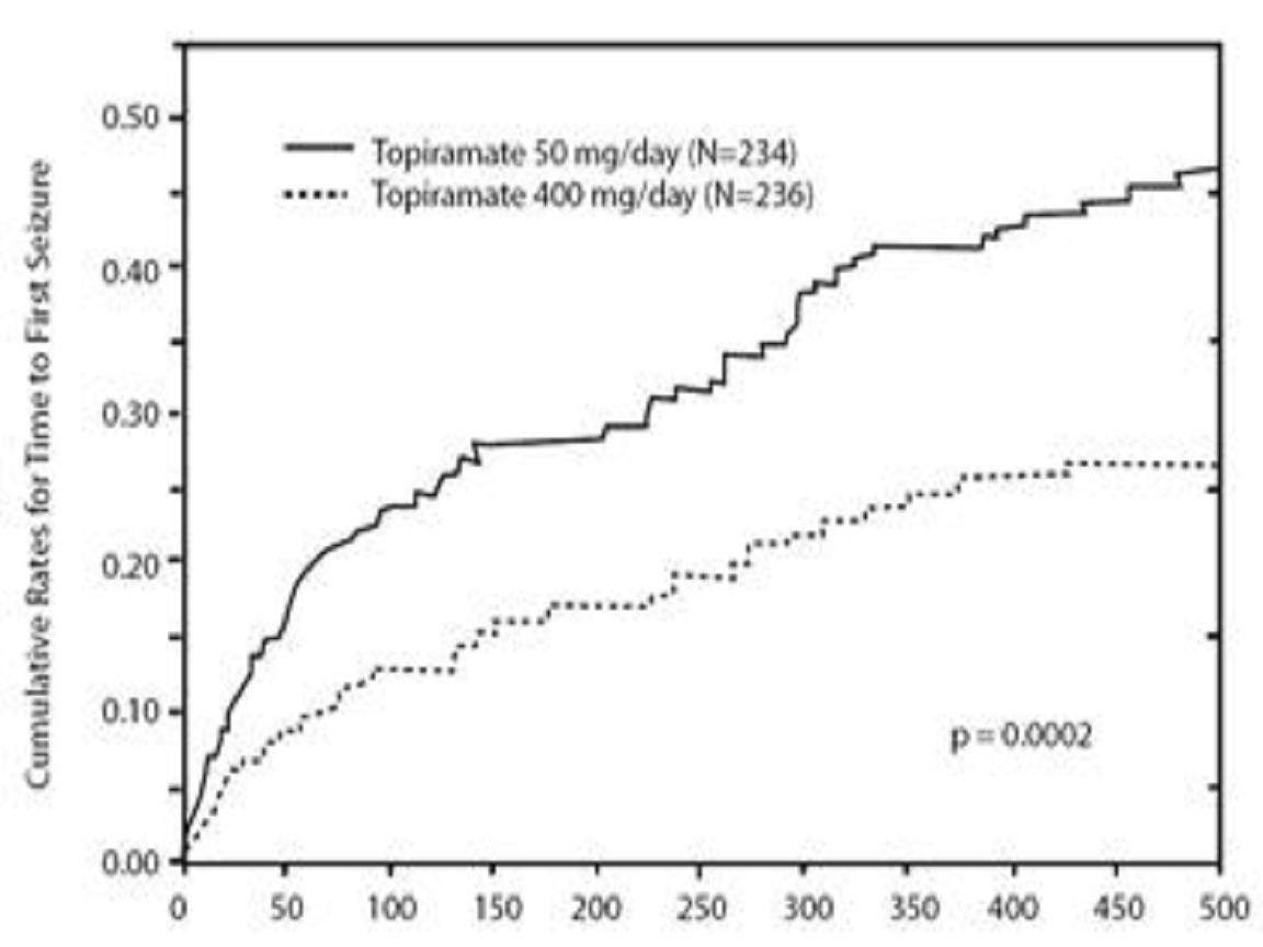 Topiramate