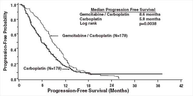 Gemcitabine