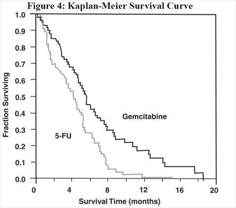 Gemcitabine