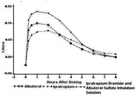 IPRATROPIUM BROMIDE AND ALBUTEROL SULFATE