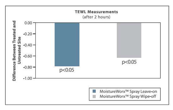 MoistureWorx