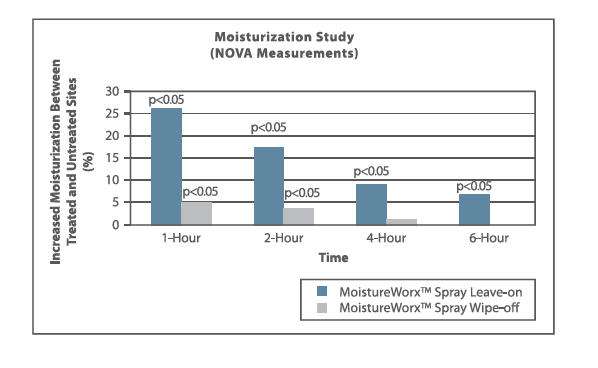 MoistureWorx