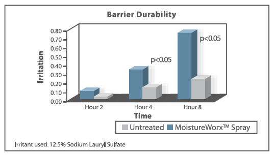 MoistureWorx