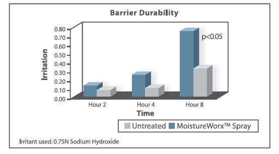 MoistureWorx