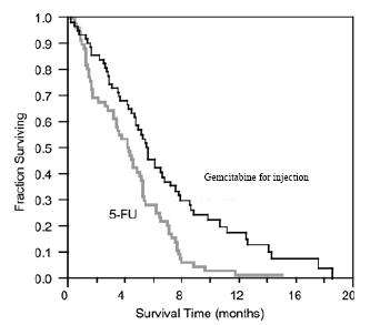 gemcitabine