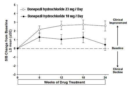 Donepezil hydrochloride