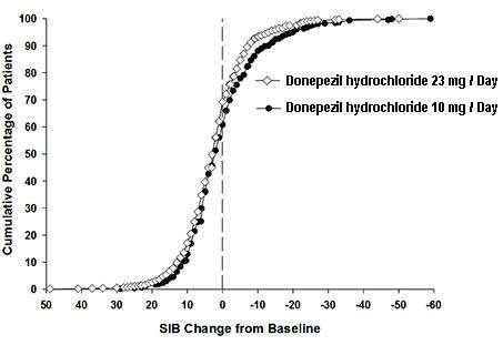 Donepezil hydrochloride