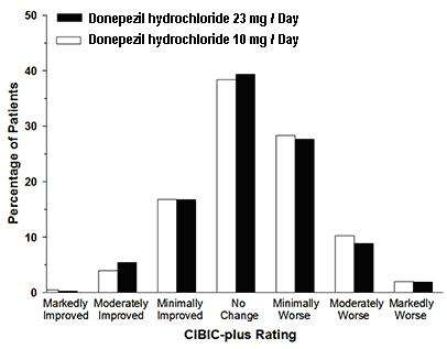 Donepezil hydrochloride