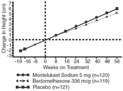 Montelukast Sodium