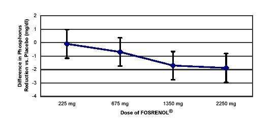 Fosrenol