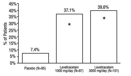 Levetiracetam