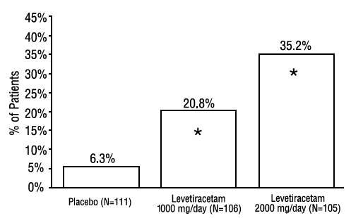 Levetiracetam