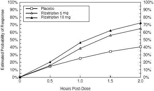 Rizatriptan Benzoate