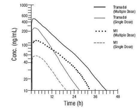 TRAMADOL HYDROCHLORIDE