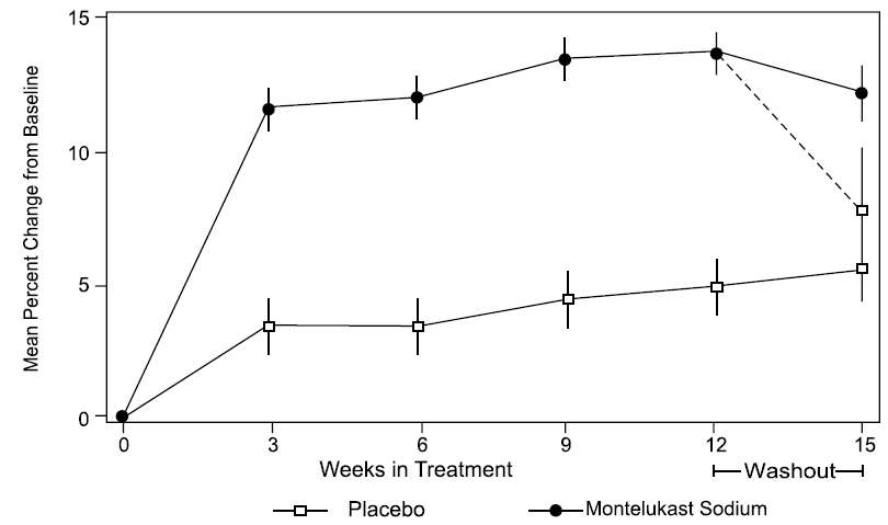 montelukast sodium