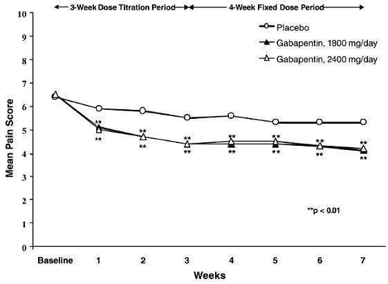 Gabapentin