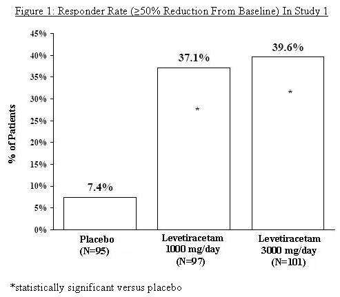 Levetiracetam