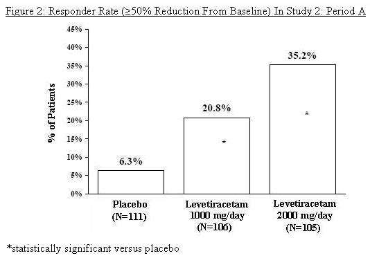 Levetiracetam