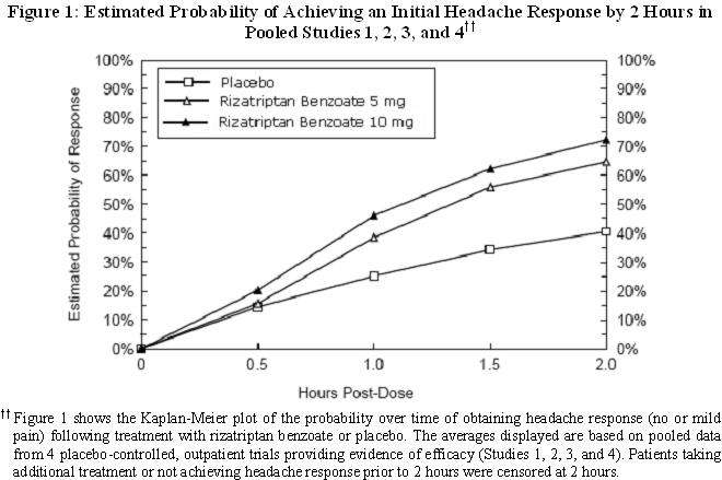 Rizatriptan Benzoate