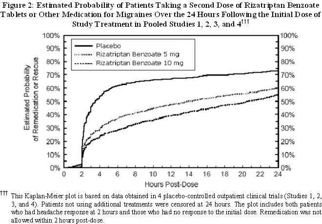 Rizatriptan Benzoate