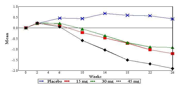 Pioglitazone