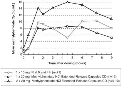 methylphenidate hydrochloride CD