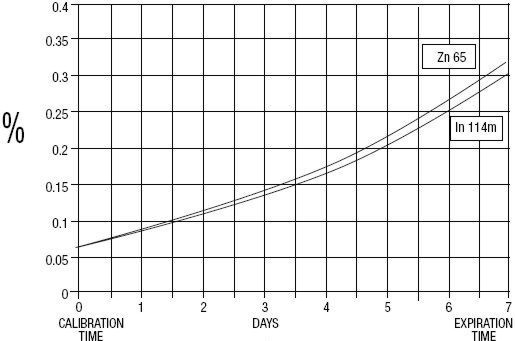 Indium DTPA In 111