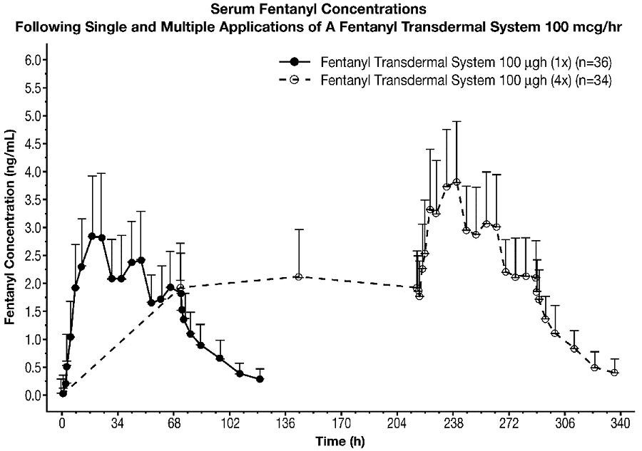 FENTANYL TRANSDERMAL SYSTEM