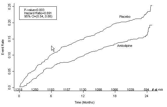 Amlodipine Besylate