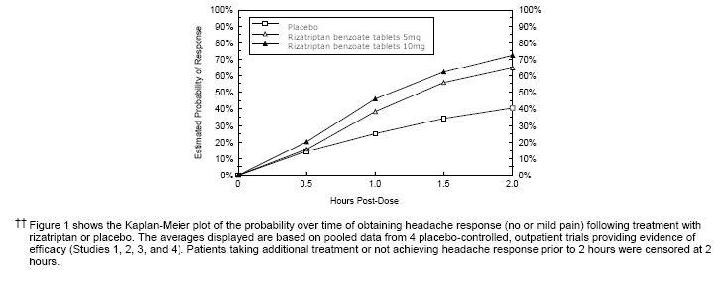 Rizatriptan Benzoate