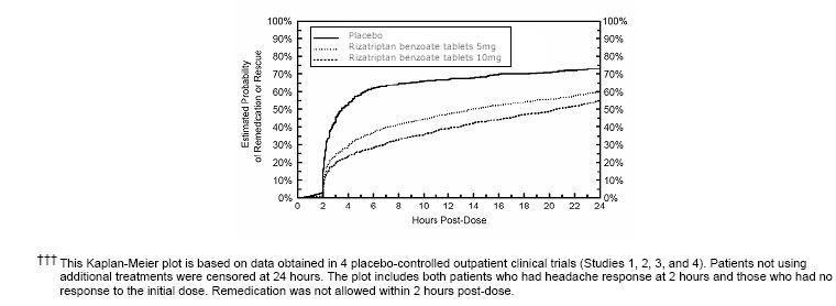 Rizatriptan Benzoate
