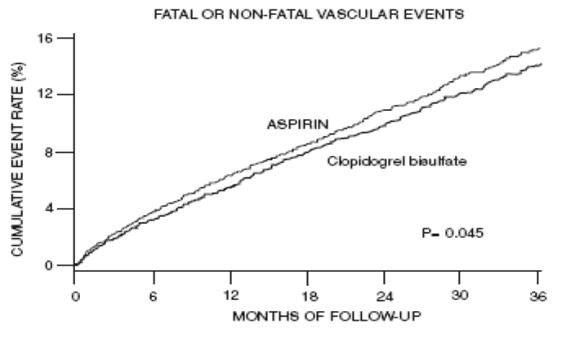 Clopidogrel Bisulfate